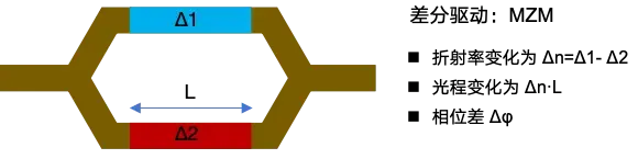 Ge电吸收调制器