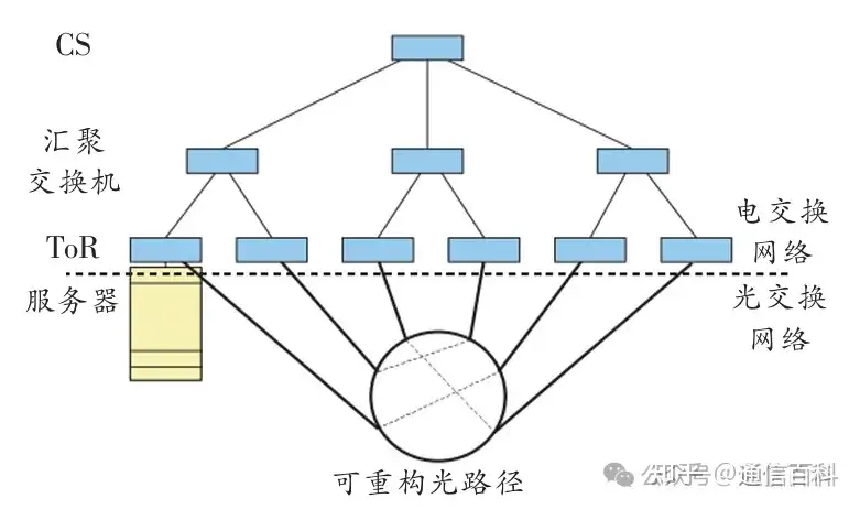 光电混合组网有哪些架构?