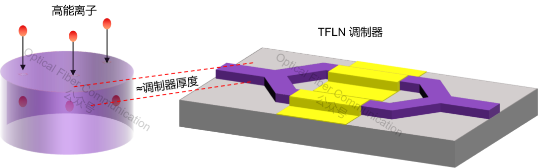 基础知识:TFLN 薄膜铌酸锂是如何制造出来的?