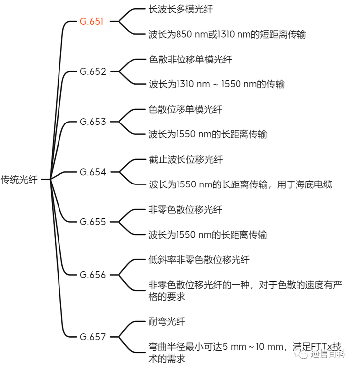 光与技术:光纤及相关特性梳理