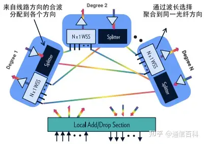 为什么ROADM技术是必不可少的？