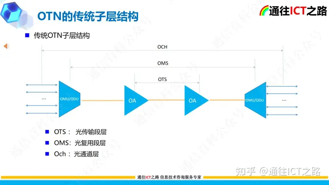 OTN G.709协议的技术解读