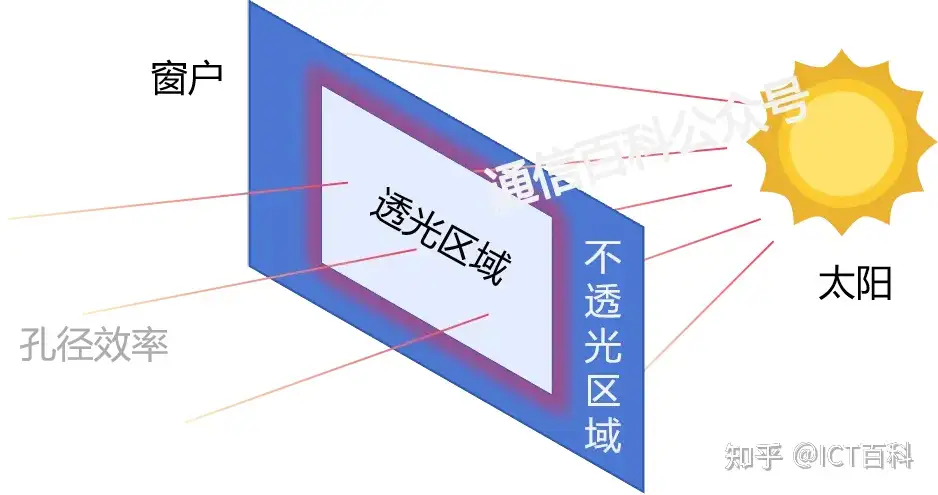 孔径效率和天线效率,你真的清楚吗?