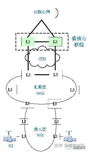 如何通过PTN网络快速开通5G业务?