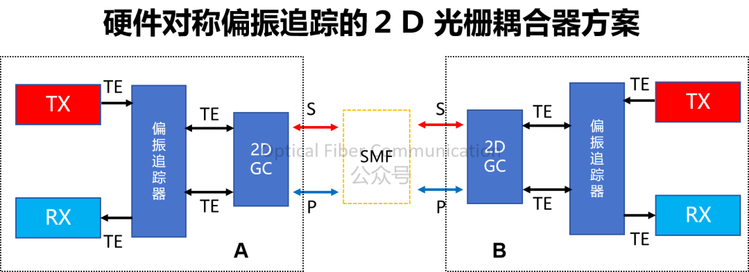 Nvidia：采用 2D GC 与偏振追踪的 BiDi 对称方案