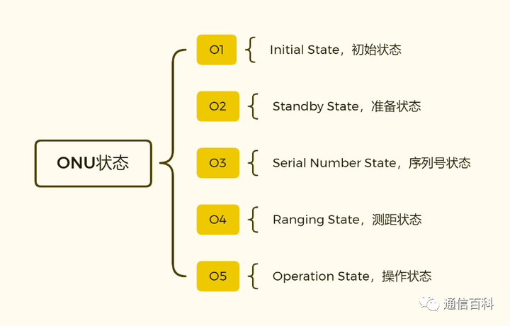 ONU的合法化之路：终于有人把ONU激活流程讲清楚了