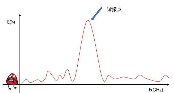 如何提高天线的隔离度?