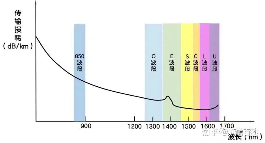光纤通信是怎么实现的?