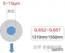 光纤通信:光纤的结构