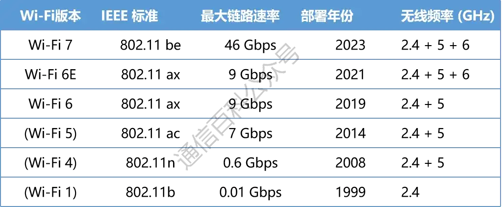 Wi-Fi 6 和 Wi-Fi 7 有哪些不一样?