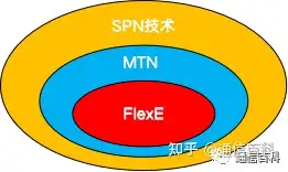 SPN , MTN , FlexE 是什么关系？