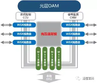 靠什么来支撑F5G的全光网 ?