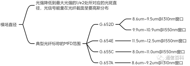 光与技术:光纤及相关特性梳理