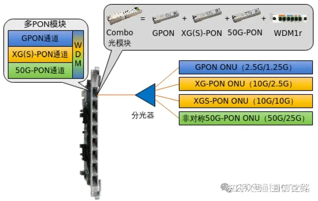 如何向 50G-PON 演进？