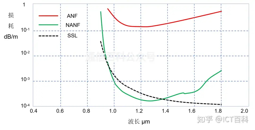 空芯光纤 6 :嵌套与无嵌套 ANF 空芯光纤