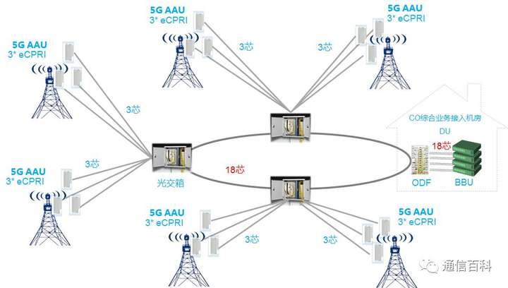 5G前传方案你真的知道吗?