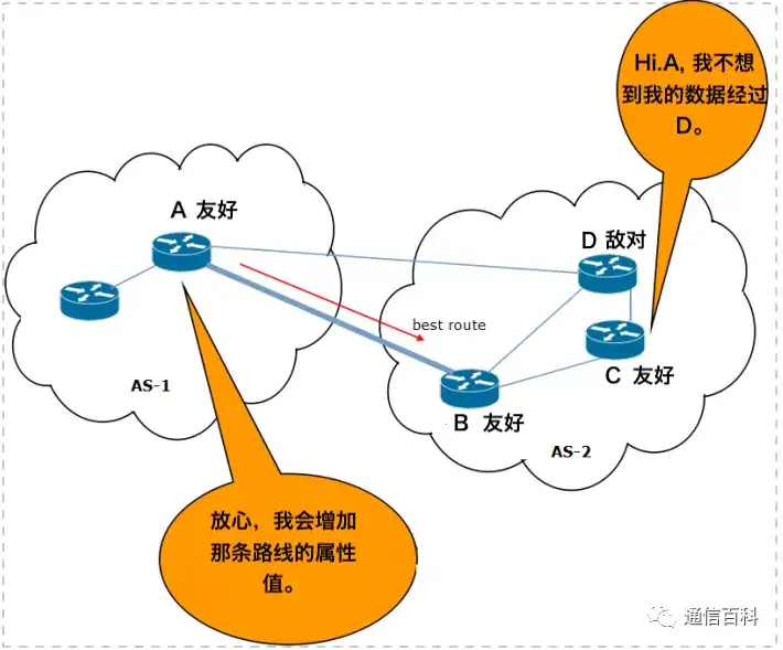 BGP路由协议是干什么的?