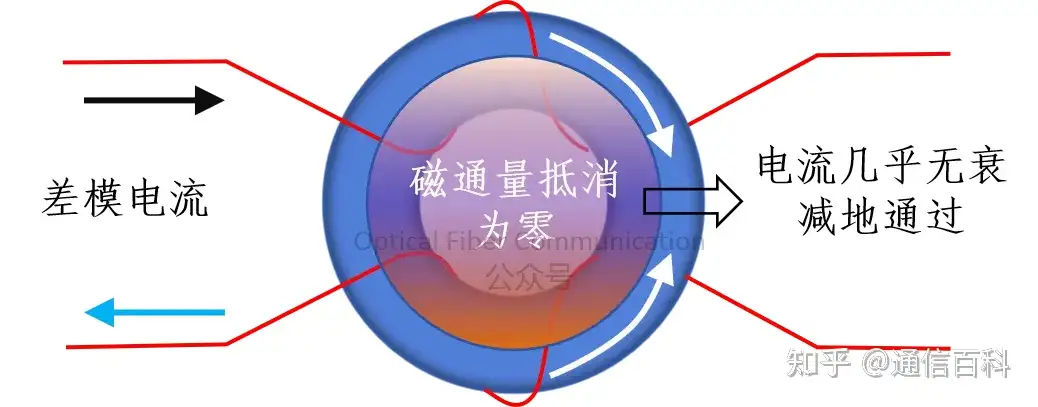 光模块中的差分驱动&共模抑制