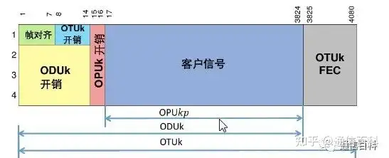 G.709协议:超100G OTUCn信号及其帧结构