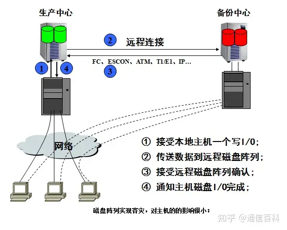 容灾与备份,到底是怎么一回事儿?