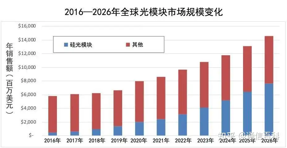 用硅光模块,做小白鼠?