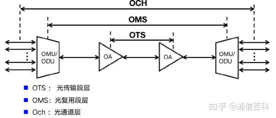 OTN之G.709/G.872的解读(1)