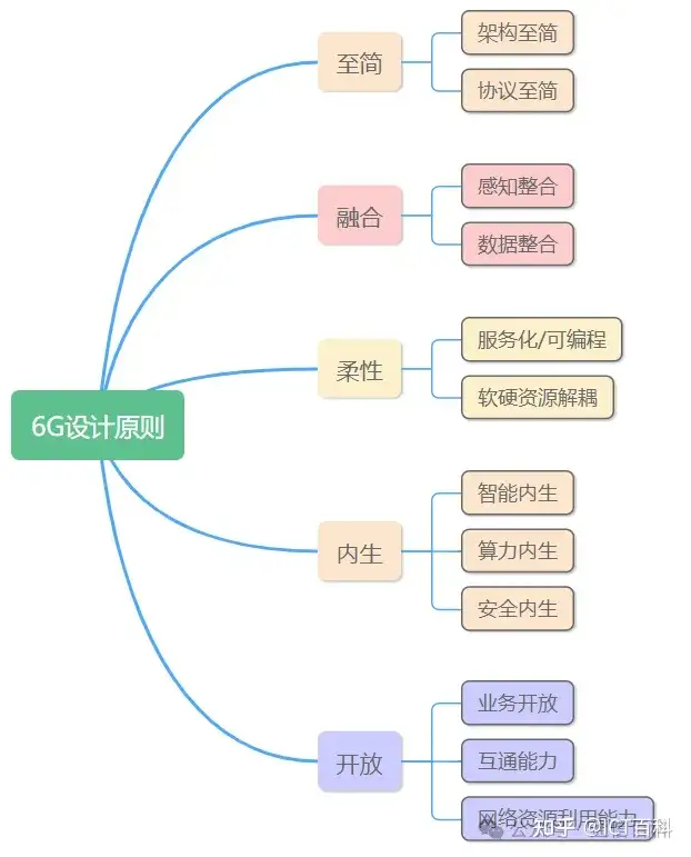6G网络架构与设计原则是怎样的？