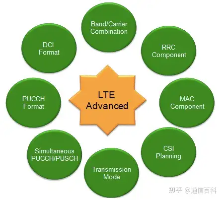 LTE 和 LTE Advanced有什么不同?