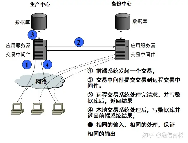 容灾与备份,到底是怎么一回事儿?