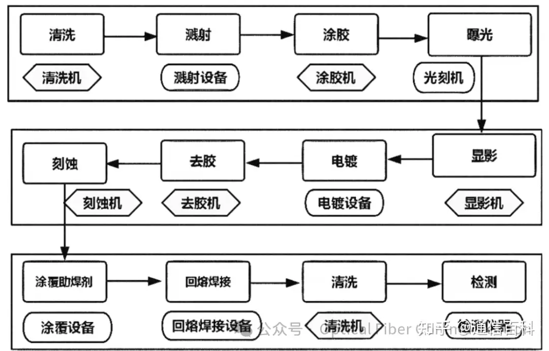 几种先进封装技术
