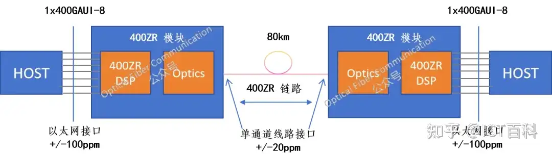 OFC2024：400ZR 与 800ZR 的互操作性演示