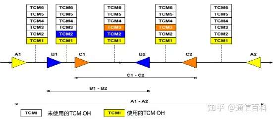 OTN之G.709/G.872的解读(4):OTN中的TCM监控了啥?