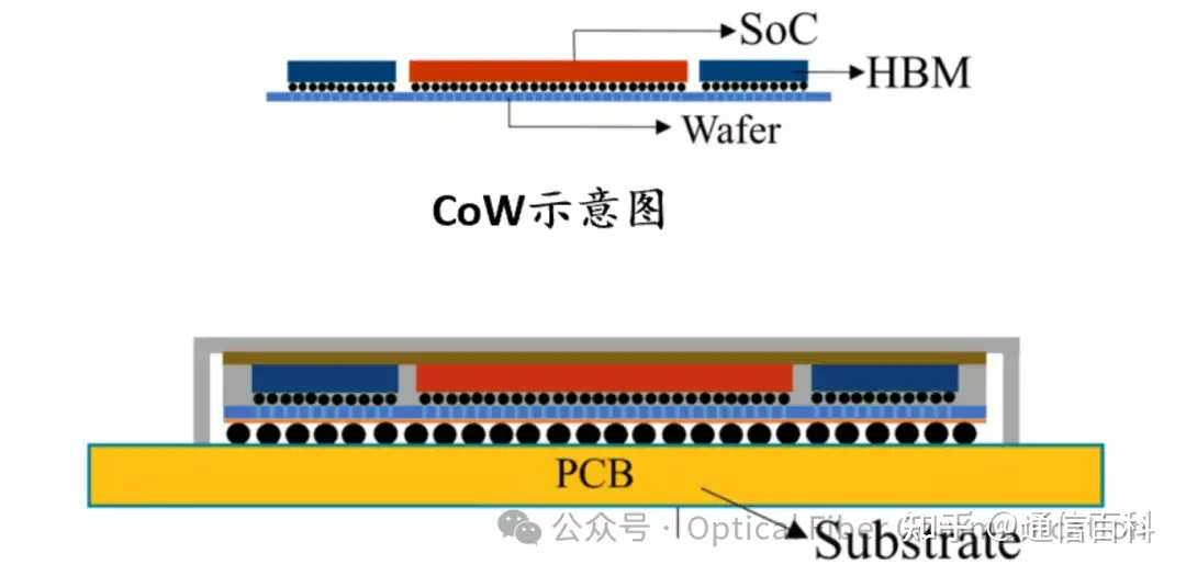 几种先进封装技术