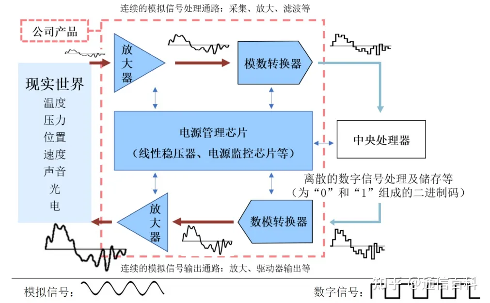 什么是模拟芯片，已经被淘汰了吗？