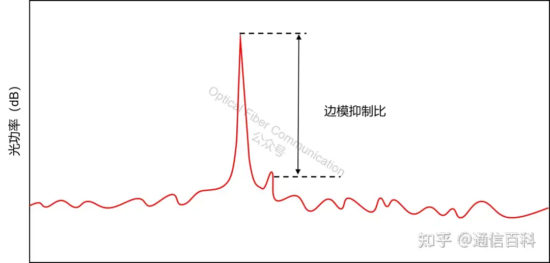 边模抑制比,DFB激光器的双峰
