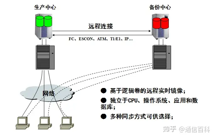 容灾与备份,到底是怎么一回事儿?