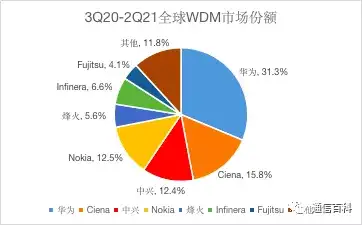 最新全球光网络市场份额