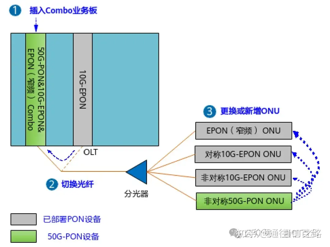 如何向 50G-PON 演进？