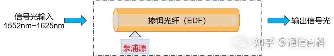 光纤通信中的遥泵放大器是怎样的光放大器？