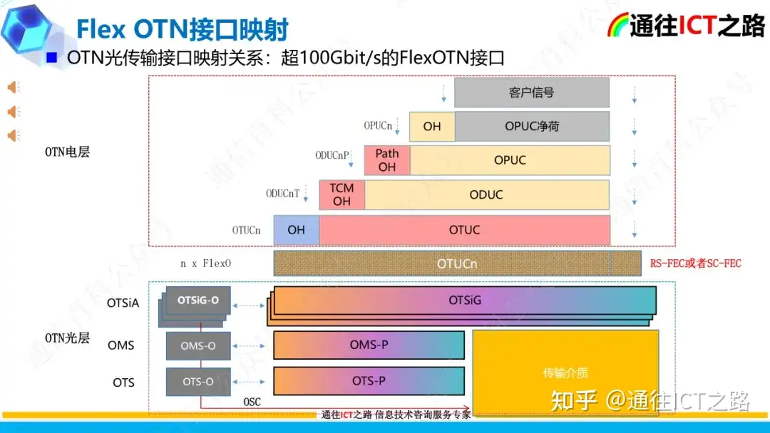 OTN G.709协议的技术解读