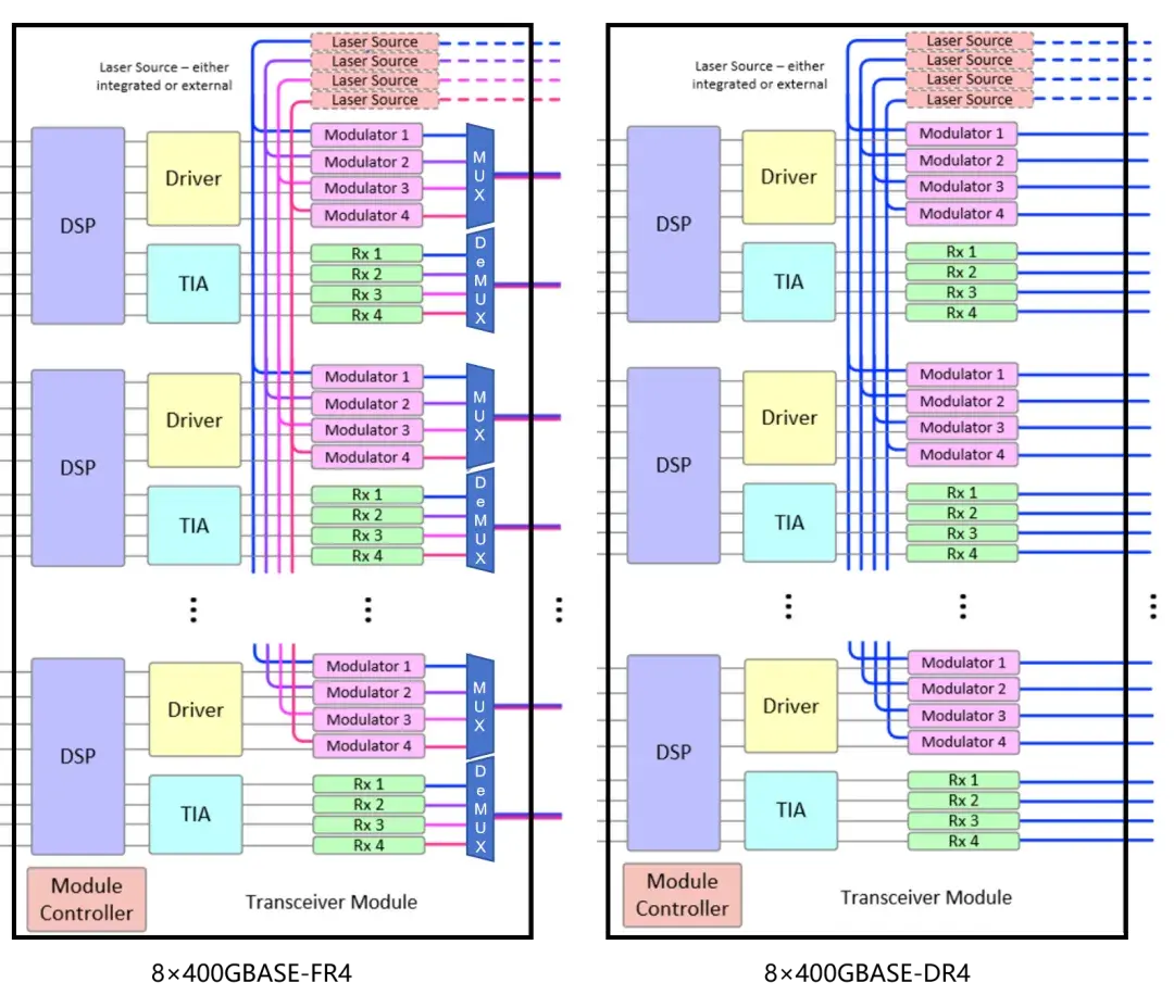 OIF 的 3.2T CPO 模块标准