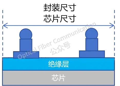这就是晶圆级封装 ?