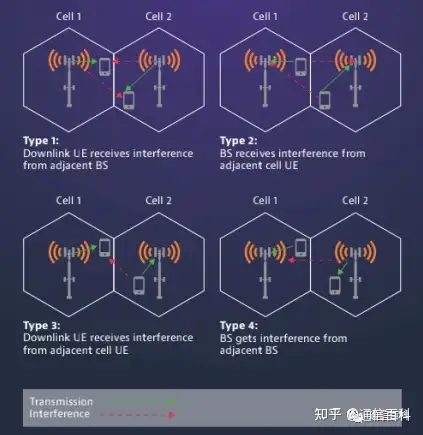 5G定时和同步：干扰及同步类型