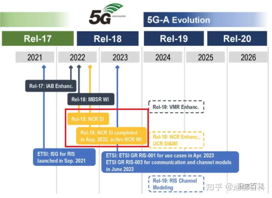 5G NR 如何提高网络覆盖范围?