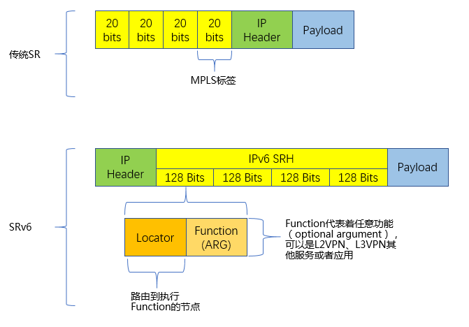 从MPLS到SR，再到SRv6，到底发生了什么？