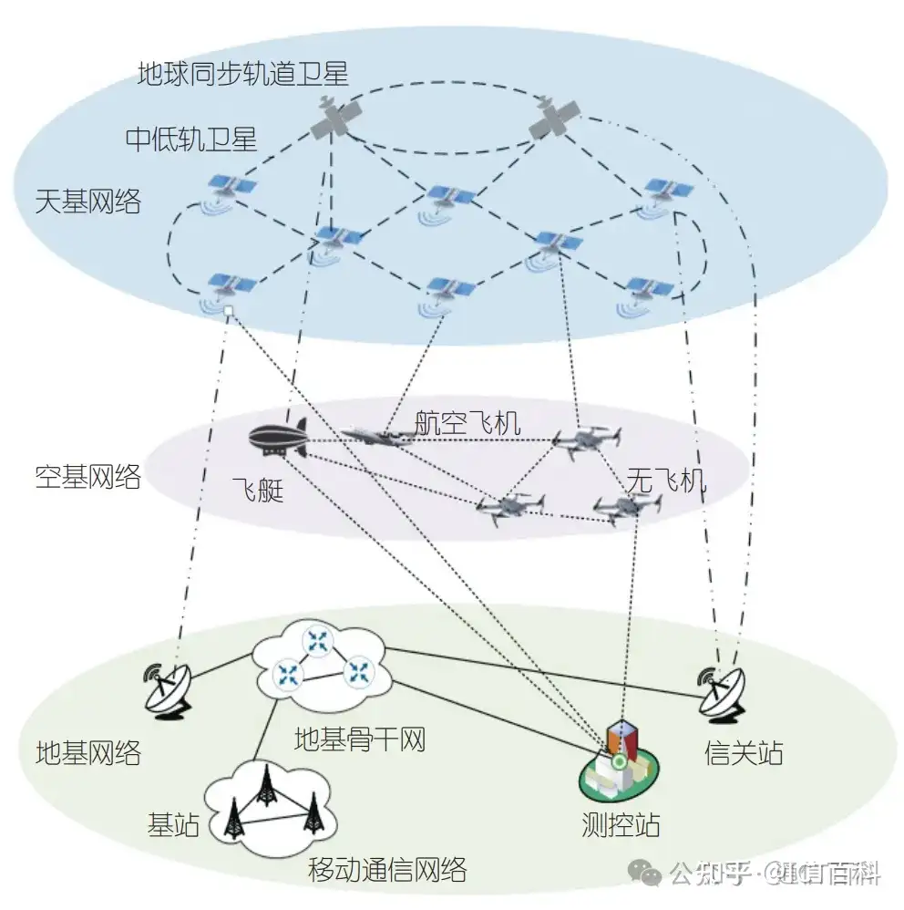 6G网络架构与设计原则是怎样的？