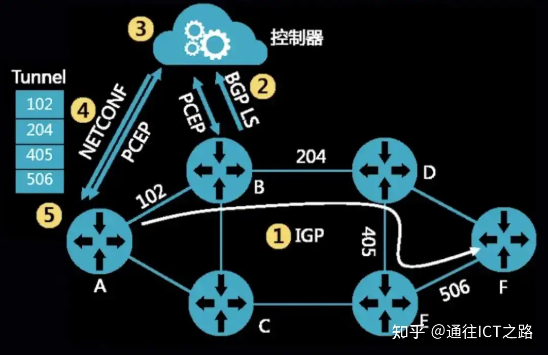 从 MPLS 到 SR ,都怎么了?