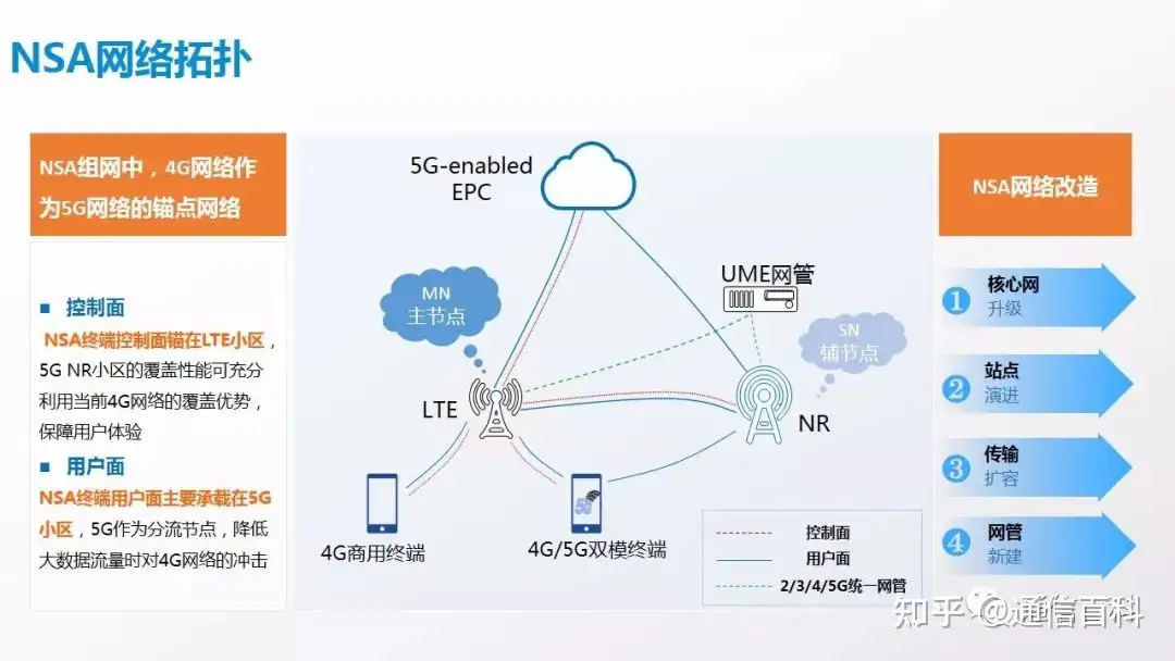 NSA组网下5G锚点相关规划原则