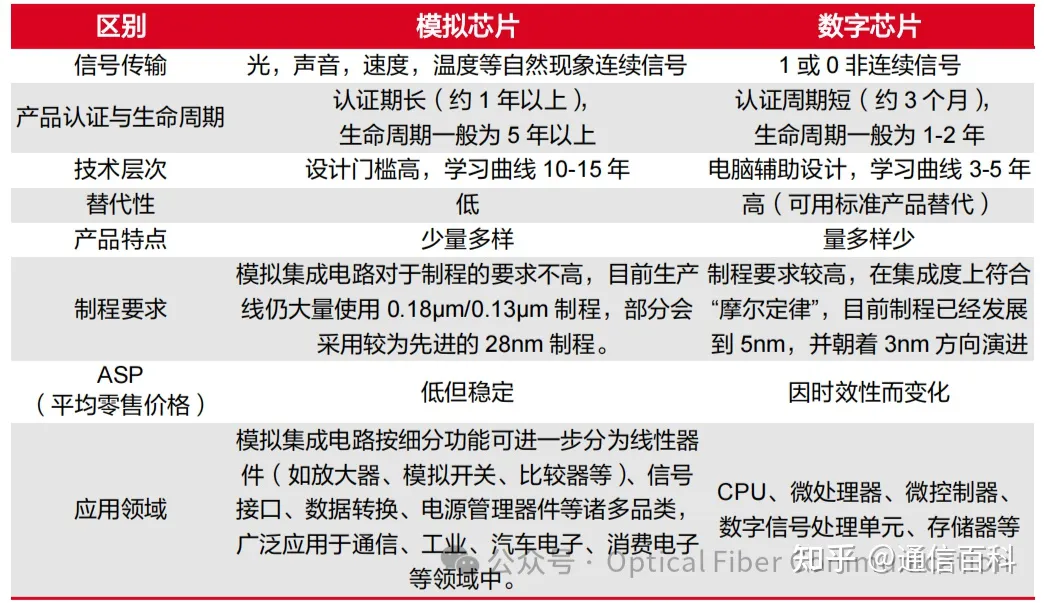 什么是模拟芯片，已经被淘汰了吗？