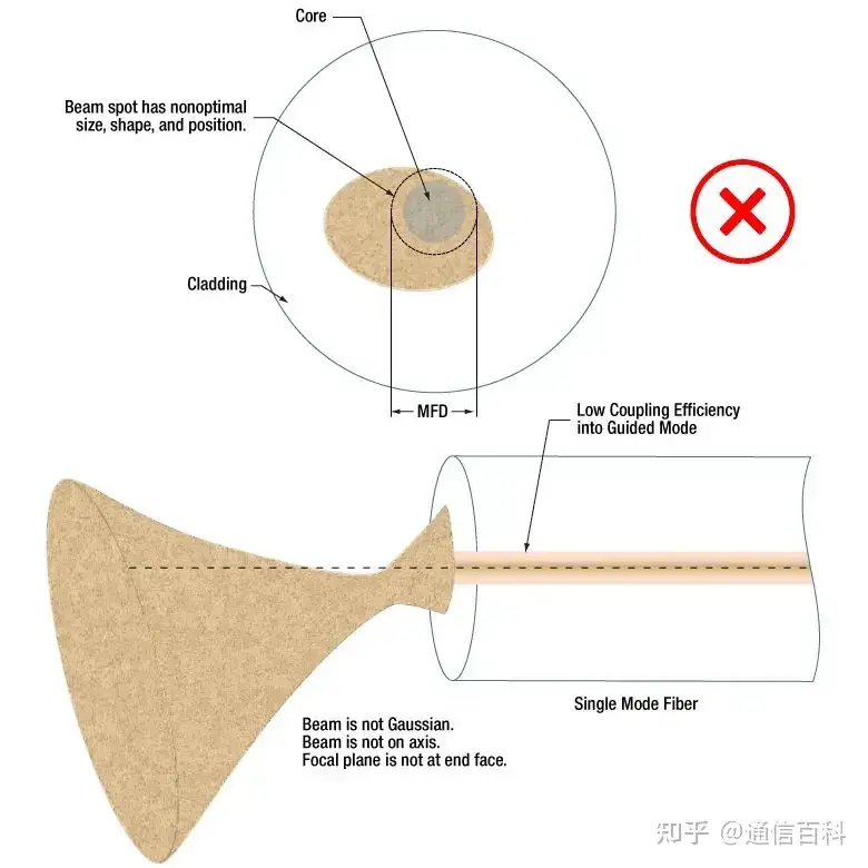 光纤耦合：从NA，MFD到模式匹配的五问五答